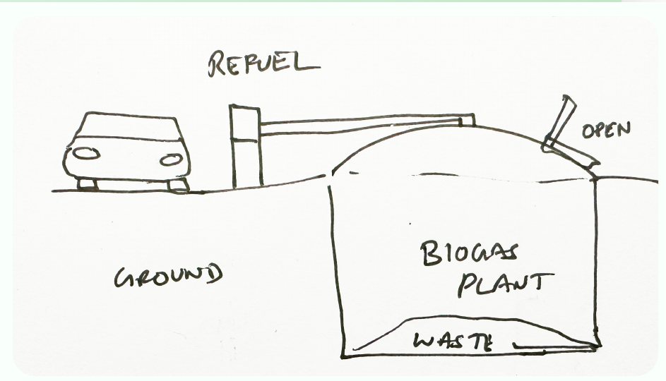 Childhood pencil sketch: a car refuels from a tank connected to an underground biogas plant fed by waste.