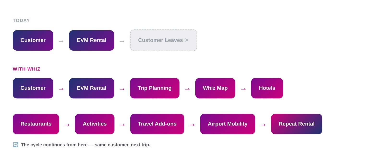 Whiz — turning every rental into a travel business