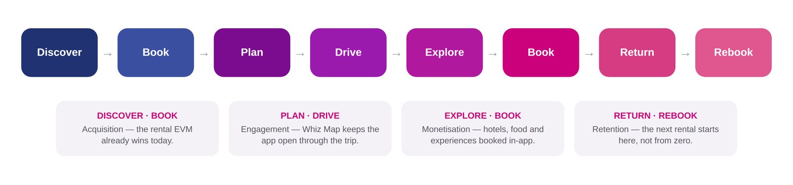 The customer journey chain
