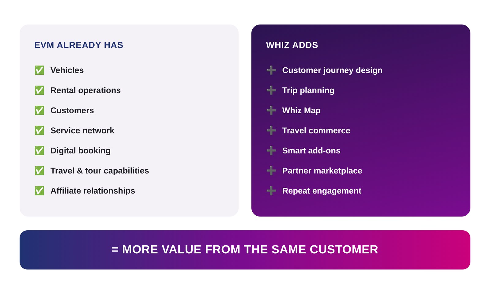 Whiz revenue model