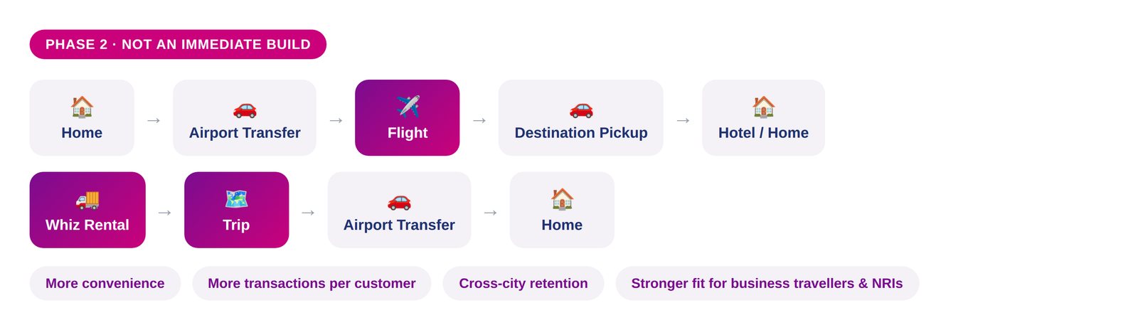Connected mobility
